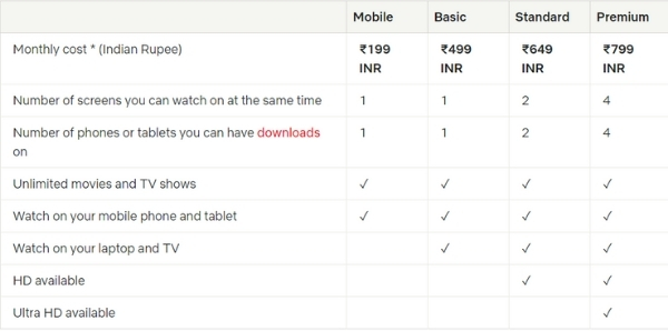 Netflix pricing best OTT platforms in India